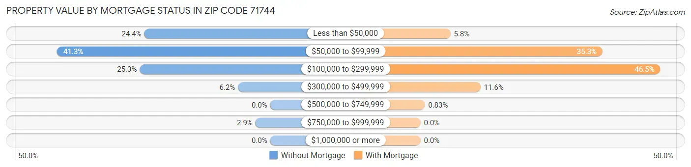 Property Value by Mortgage Status in Zip Code 71744