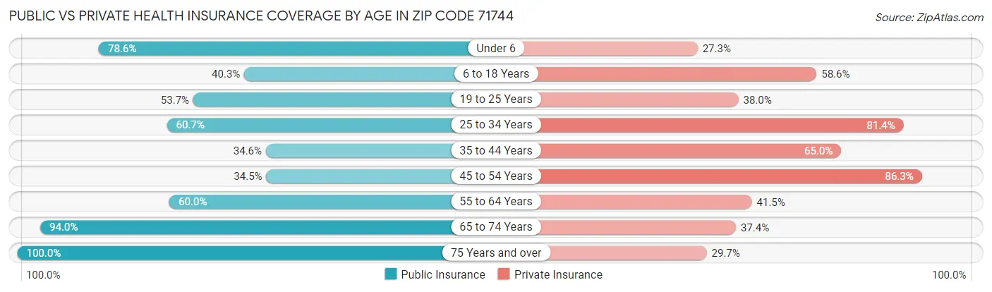Public vs Private Health Insurance Coverage by Age in Zip Code 71744