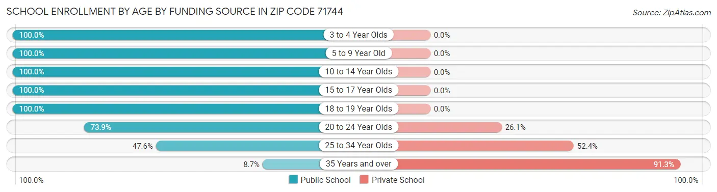 School Enrollment by Age by Funding Source in Zip Code 71744