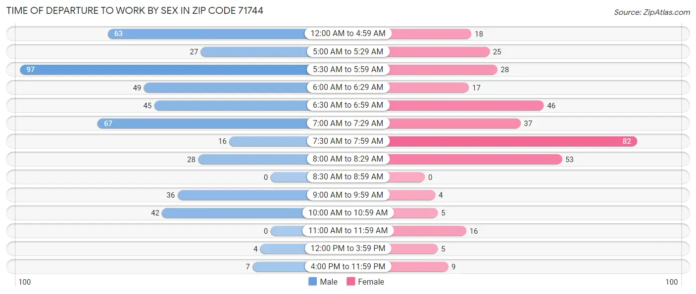 Time of Departure to Work by Sex in Zip Code 71744