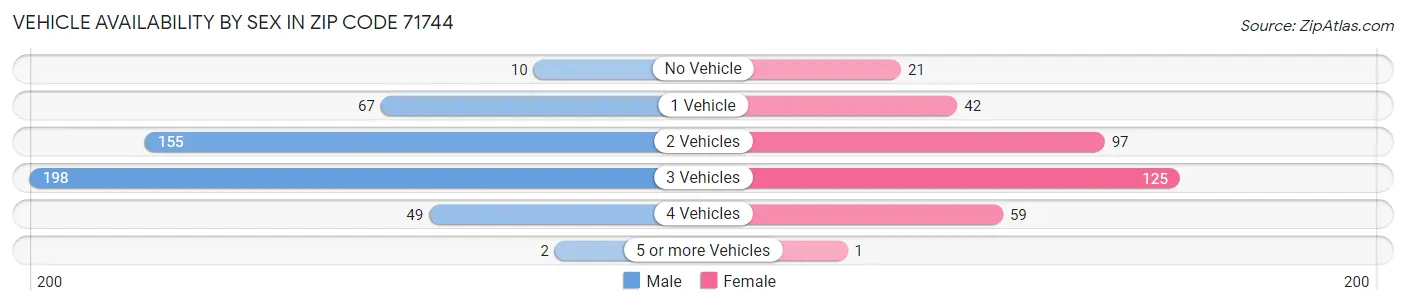 Vehicle Availability by Sex in Zip Code 71744