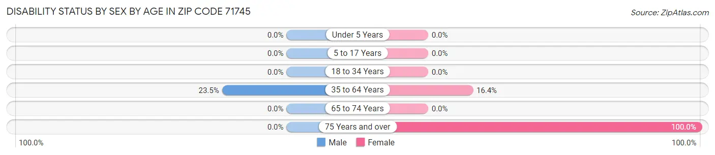 Disability Status by Sex by Age in Zip Code 71745