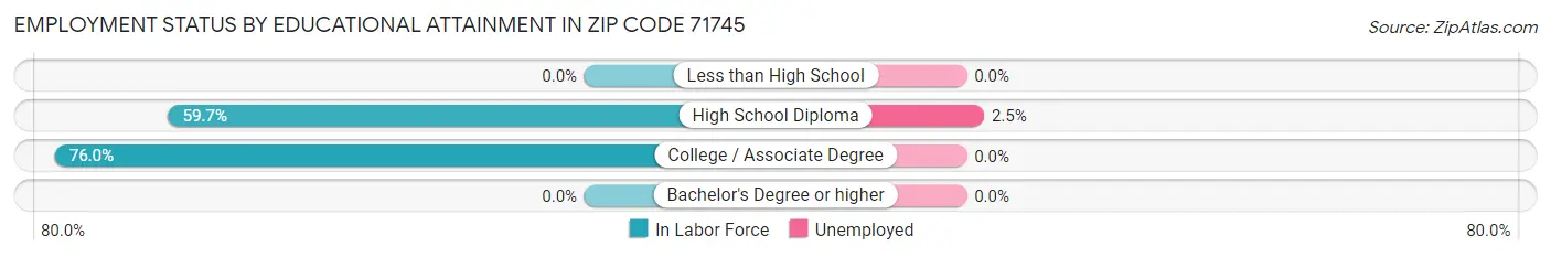 Employment Status by Educational Attainment in Zip Code 71745