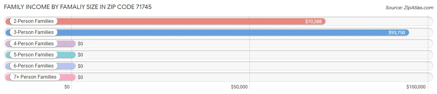 Family Income by Famaliy Size in Zip Code 71745