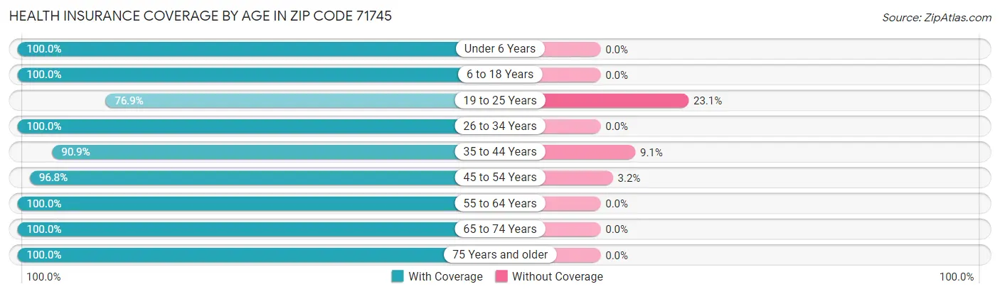 Health Insurance Coverage by Age in Zip Code 71745