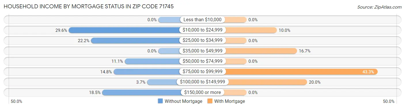 Household Income by Mortgage Status in Zip Code 71745