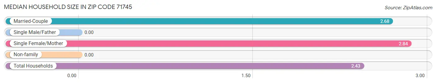 Median Household Size in Zip Code 71745