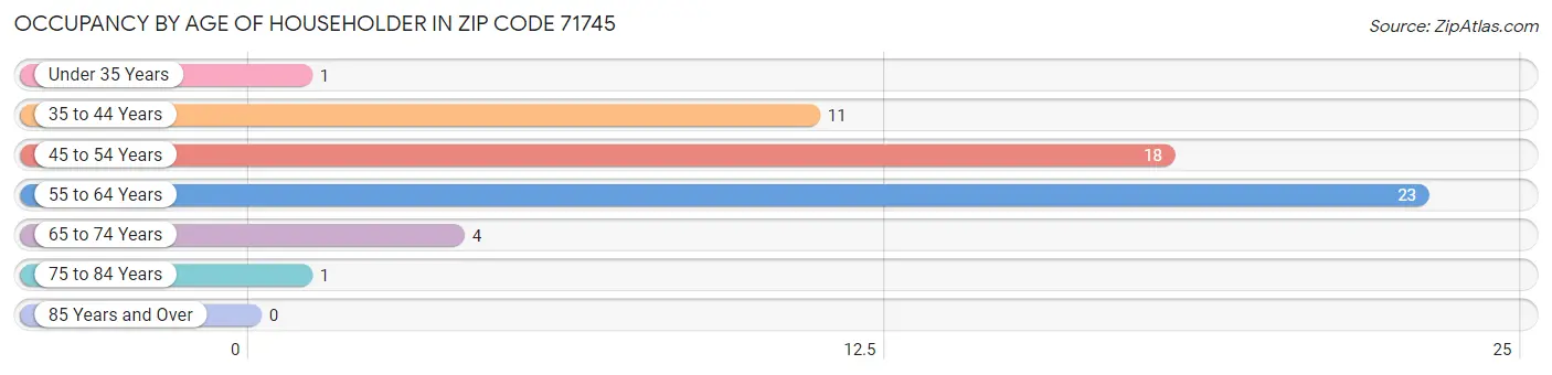 Occupancy by Age of Householder in Zip Code 71745