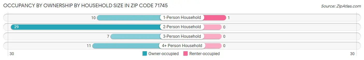 Occupancy by Ownership by Household Size in Zip Code 71745
