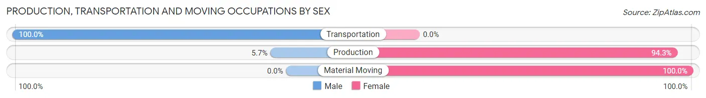 Production, Transportation and Moving Occupations by Sex in Zip Code 71745