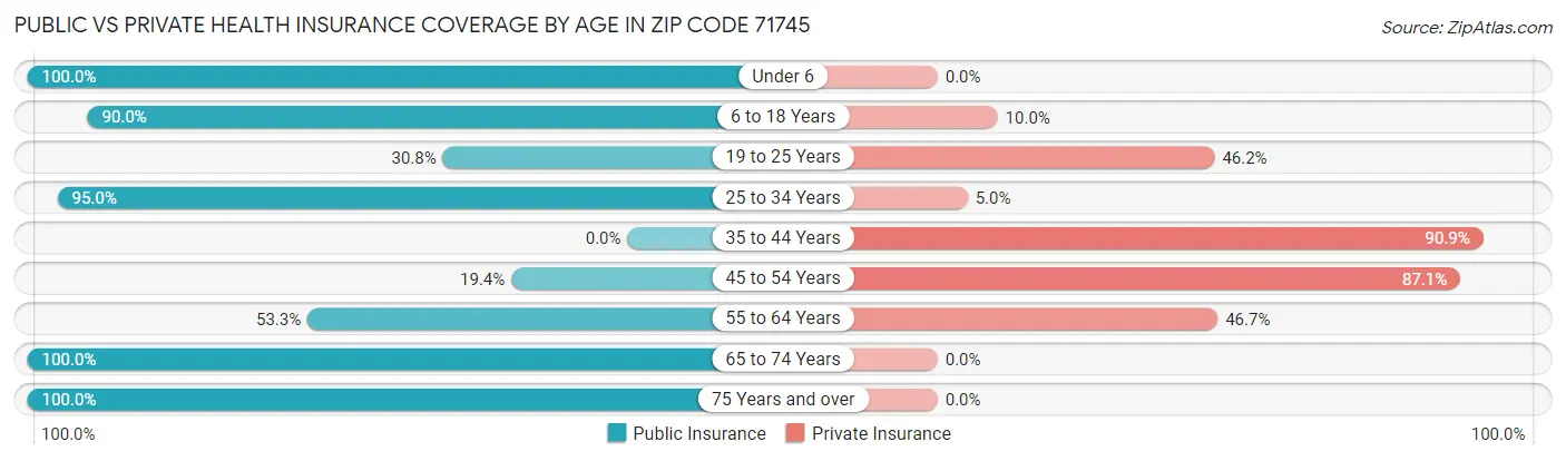 Public vs Private Health Insurance Coverage by Age in Zip Code 71745