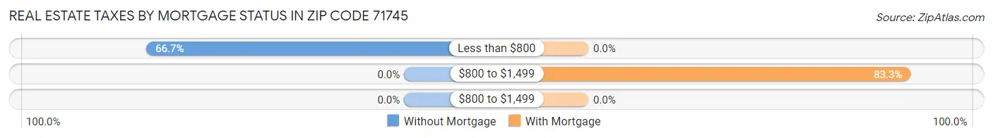 Real Estate Taxes by Mortgage Status in Zip Code 71745