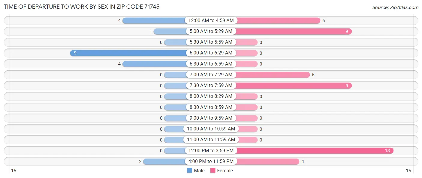 Time of Departure to Work by Sex in Zip Code 71745