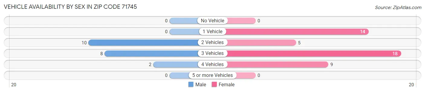 Vehicle Availability by Sex in Zip Code 71745