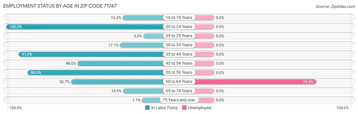 Employment Status by Age in Zip Code 71747