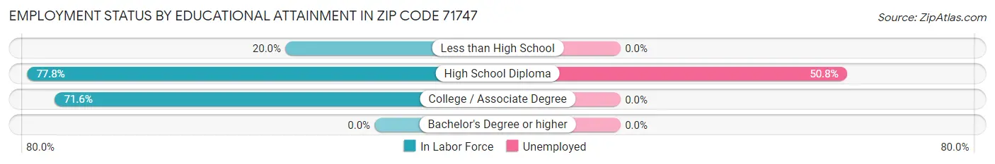 Employment Status by Educational Attainment in Zip Code 71747