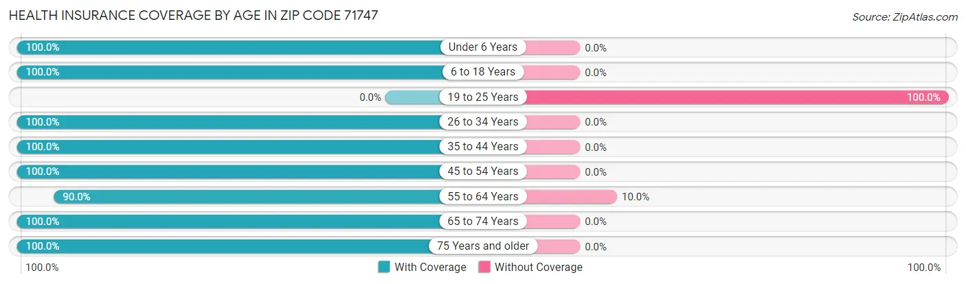 Health Insurance Coverage by Age in Zip Code 71747