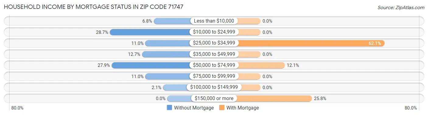 Household Income by Mortgage Status in Zip Code 71747