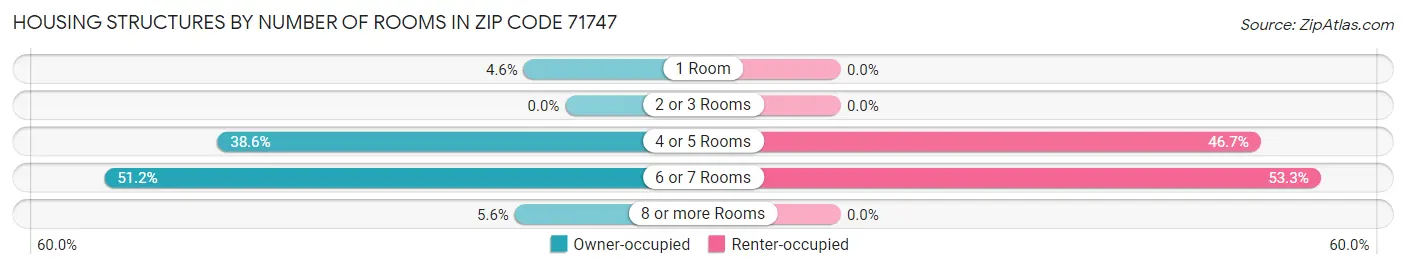 Housing Structures by Number of Rooms in Zip Code 71747
