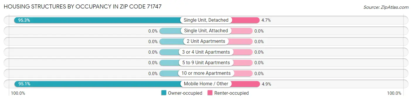 Housing Structures by Occupancy in Zip Code 71747