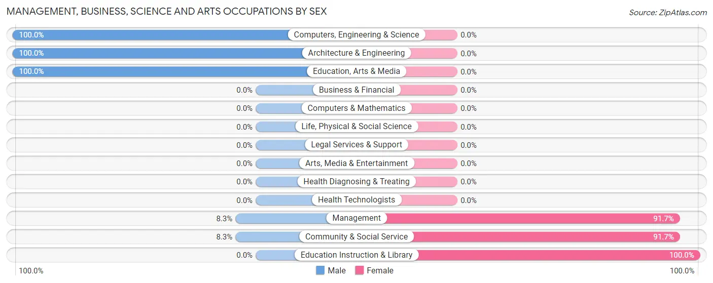 Management, Business, Science and Arts Occupations by Sex in Zip Code 71747