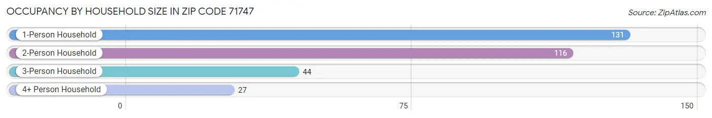 Occupancy by Household Size in Zip Code 71747