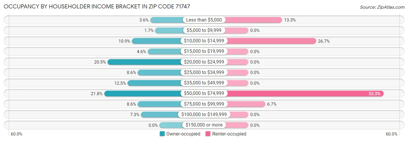 Occupancy by Householder Income Bracket in Zip Code 71747
