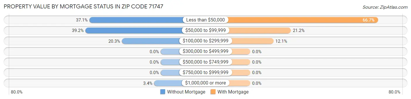 Property Value by Mortgage Status in Zip Code 71747