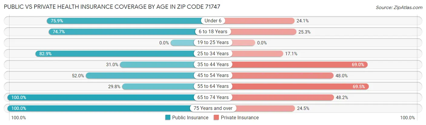 Public vs Private Health Insurance Coverage by Age in Zip Code 71747