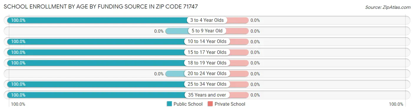 School Enrollment by Age by Funding Source in Zip Code 71747