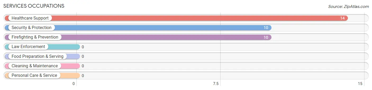 Services Occupations in Zip Code 71747