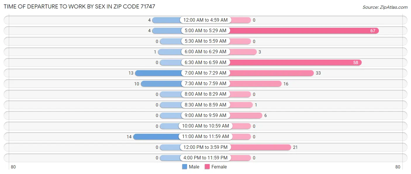 Time of Departure to Work by Sex in Zip Code 71747