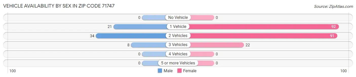 Vehicle Availability by Sex in Zip Code 71747