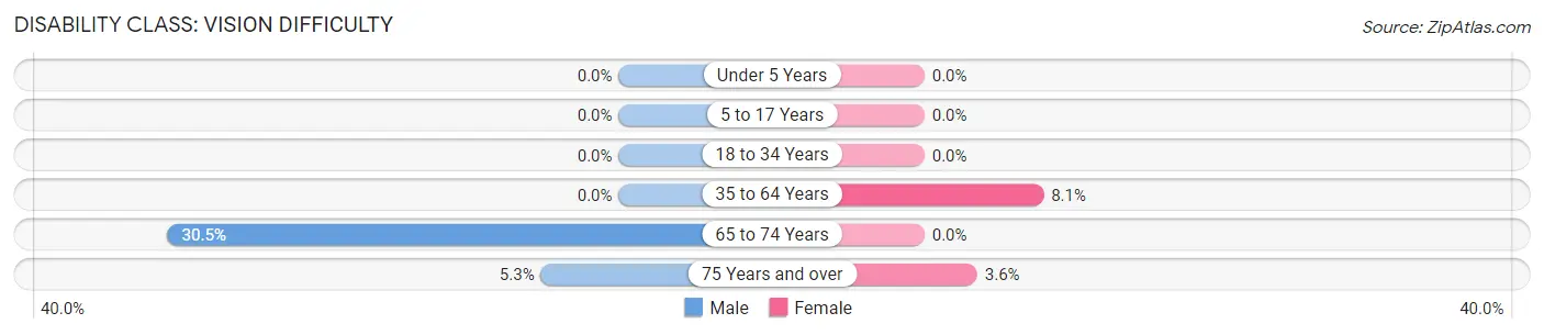 Disability in Zip Code 71747: <span>Vision Difficulty</span>