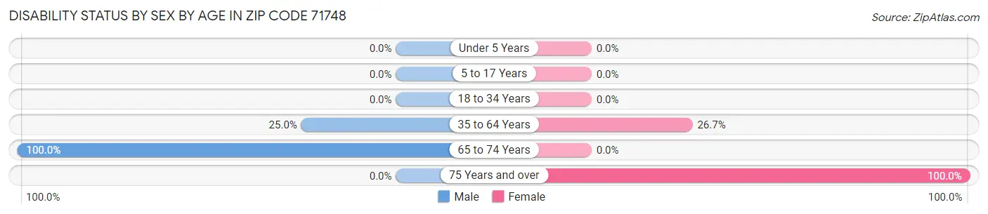 Disability Status by Sex by Age in Zip Code 71748