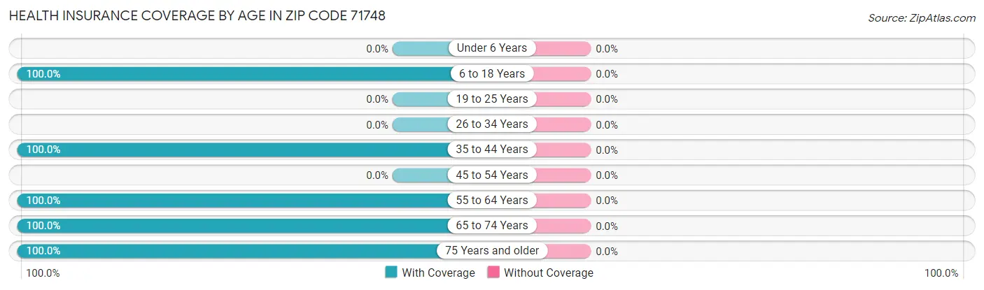 Health Insurance Coverage by Age in Zip Code 71748