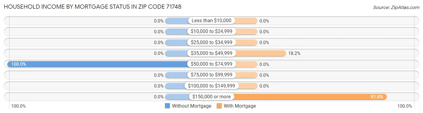 Household Income by Mortgage Status in Zip Code 71748