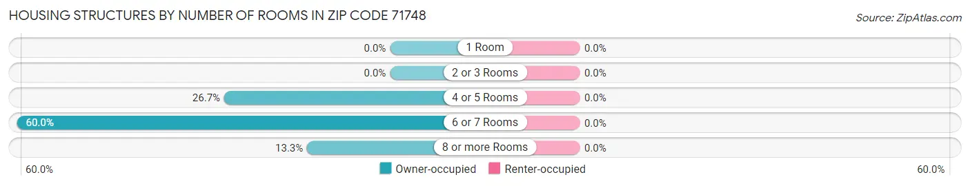 Housing Structures by Number of Rooms in Zip Code 71748