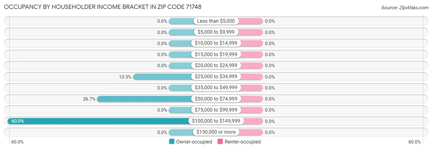 Occupancy by Householder Income Bracket in Zip Code 71748