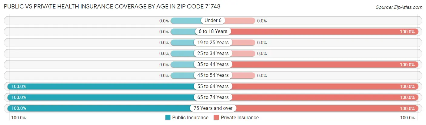 Public vs Private Health Insurance Coverage by Age in Zip Code 71748