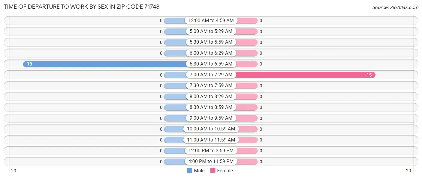 Time of Departure to Work by Sex in Zip Code 71748