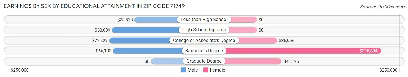 Earnings by Sex by Educational Attainment in Zip Code 71749