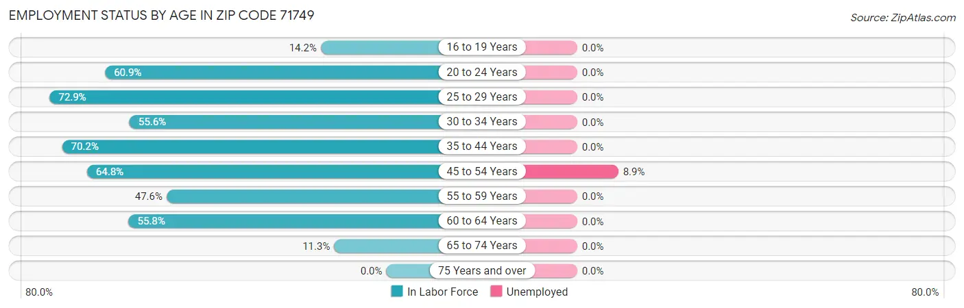 Employment Status by Age in Zip Code 71749