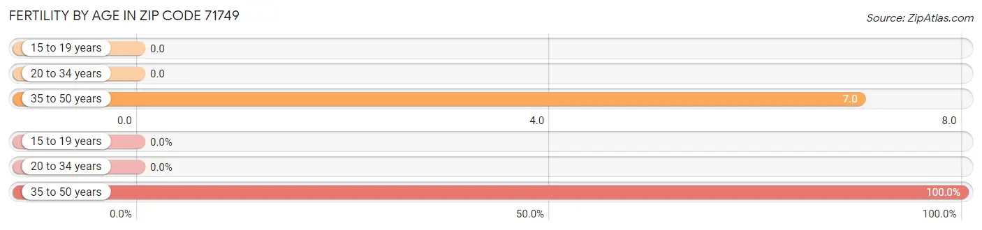 Female Fertility by Age in Zip Code 71749