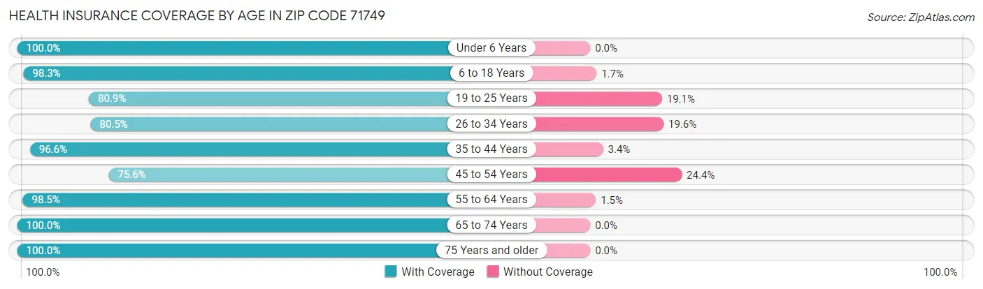 Health Insurance Coverage by Age in Zip Code 71749