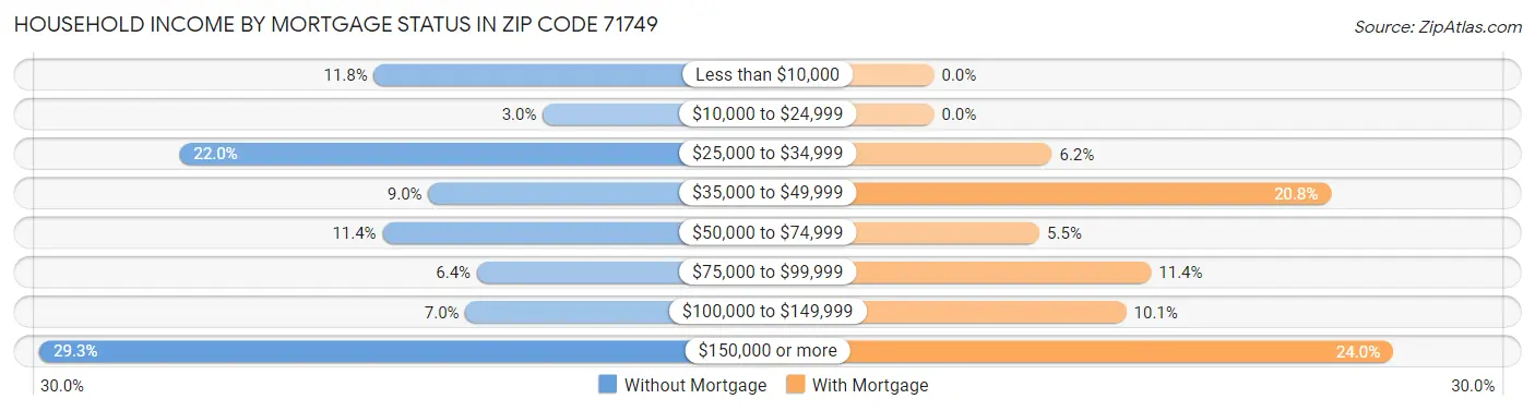 Household Income by Mortgage Status in Zip Code 71749