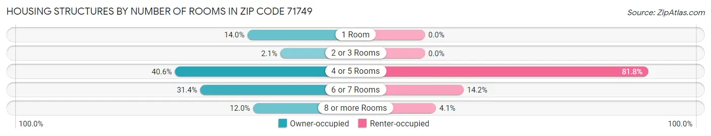 Housing Structures by Number of Rooms in Zip Code 71749