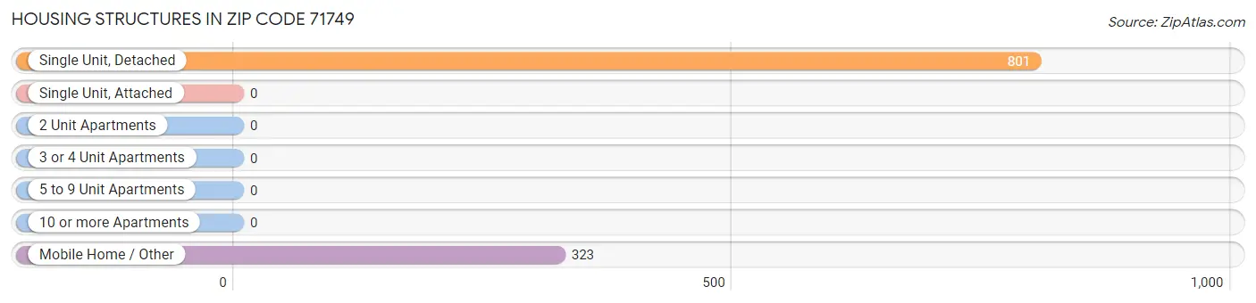 Housing Structures in Zip Code 71749