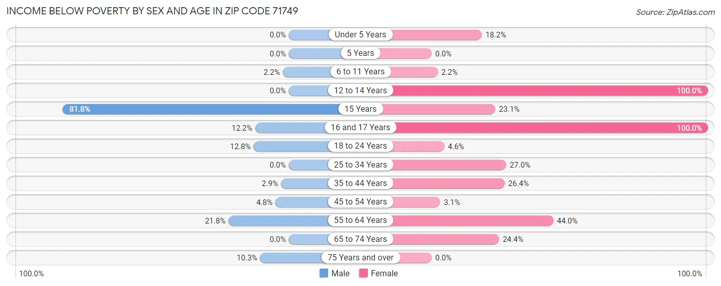 Income Below Poverty by Sex and Age in Zip Code 71749