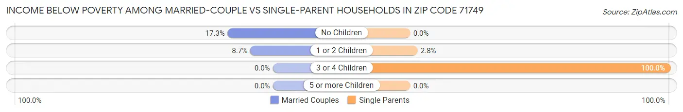 Income Below Poverty Among Married-Couple vs Single-Parent Households in Zip Code 71749